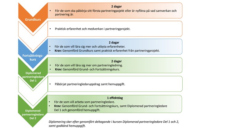 Kurser i samverkan och partnering.