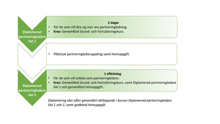 Diplomerad partneringledare.